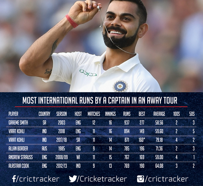 Virat Kohli 9000 runs completed in test cricket :- टेस्ट क्रिकेट में कोहली ने पूरे किए 9000 रन, दिग्गज क्रिकेटरों में हुए शामिल